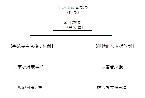 「事故発生直後の体制」と「継続的な支援体制」